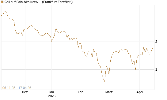 Call auf Palo Alto Networks [UBS AG (London)] Chart