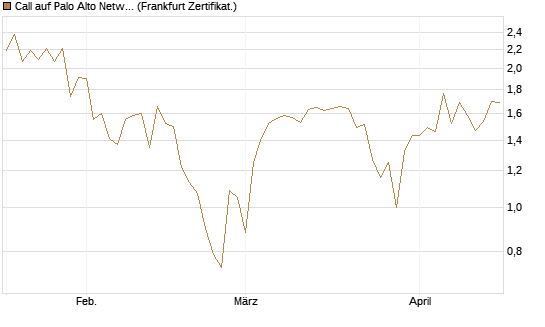 Call auf Palo Alto Networks [UBS AG (London)] Chart