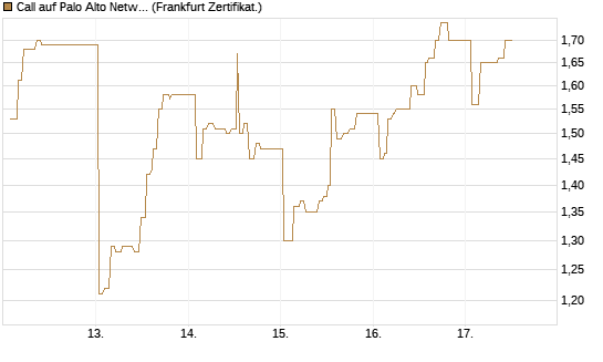 Call auf Palo Alto Networks [UBS AG (London)] Chart