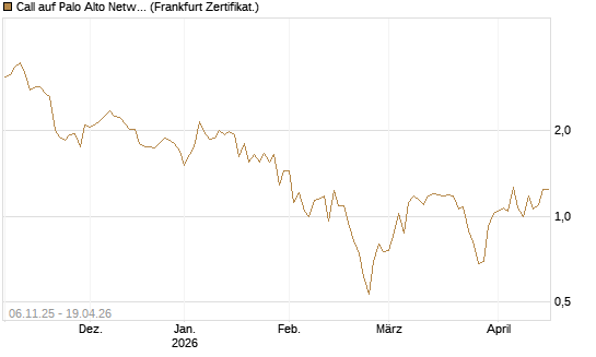 Call auf Palo Alto Networks [UBS AG (London)] Chart