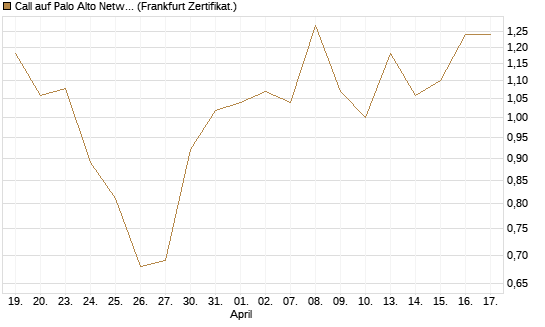 Call auf Palo Alto Networks [UBS AG (London)] Chart