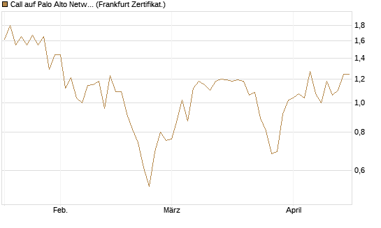 Call auf Palo Alto Networks [UBS AG (London)] Chart