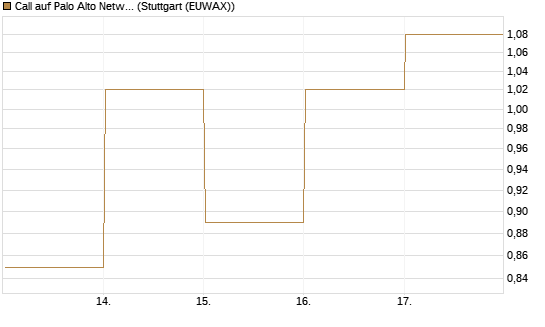 Call auf Palo Alto Networks [UBS AG (London)] Chart