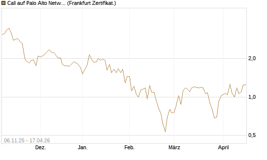 Call auf Palo Alto Networks [UBS AG (London)] Chart