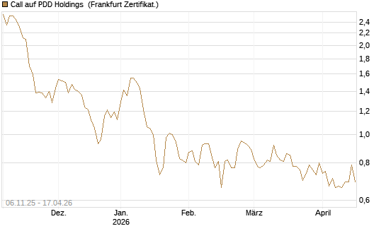 Call auf PDD Holdings [UBS AG (London)] Chart