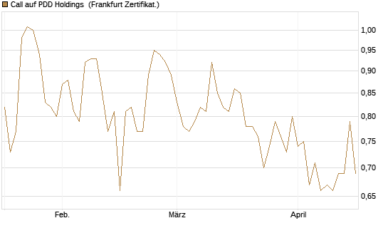 Call auf PDD Holdings [UBS AG (London)] Chart