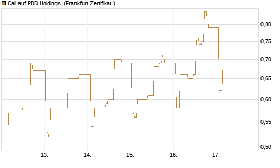 Call auf PDD Holdings [UBS AG (London)] Chart