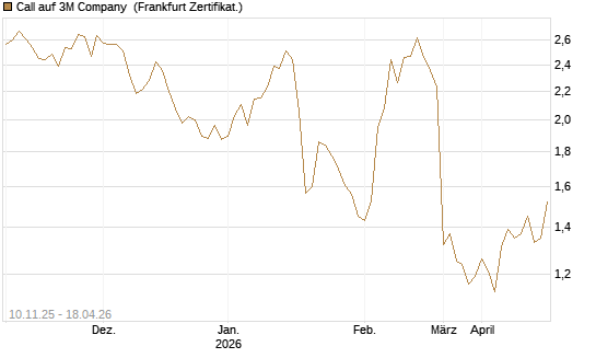 Call auf 3M Company [UBS AG (London)] Chart