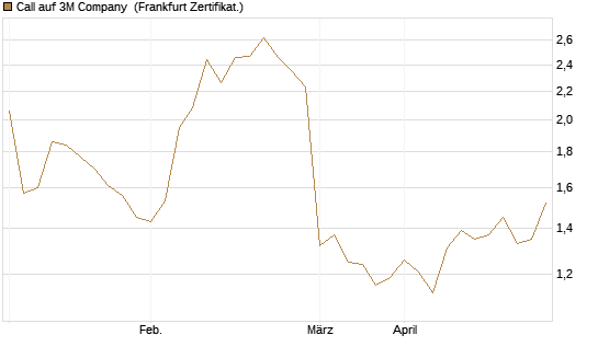 Call auf 3M Company [UBS AG (London)] Chart