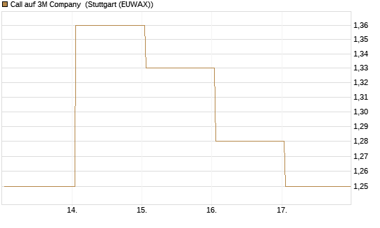 Call auf 3M Company [UBS AG (London)] Chart
