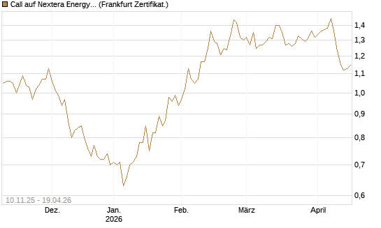 Call auf Nextera Energy [UBS AG (London)] Chart