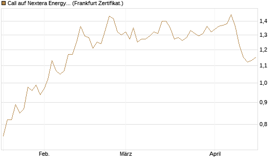 Call auf Nextera Energy [UBS AG (London)] Chart