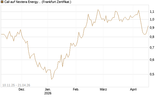 Call auf Nextera Energy [UBS AG (London)] Chart