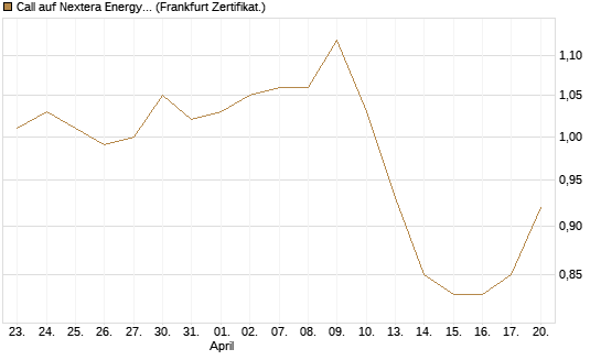 Call auf Nextera Energy [UBS AG (London)] Chart