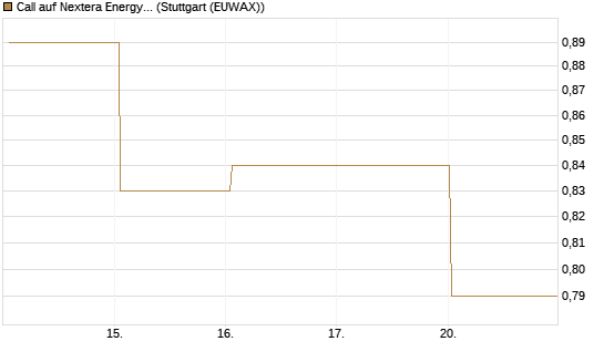 Call auf Nextera Energy [UBS AG (London)] Chart