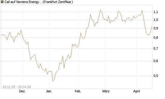 Call auf Nextera Energy [UBS AG (London)] Chart