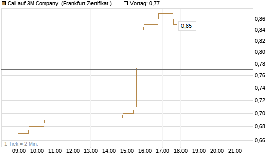 Call auf 3M Company [UBS AG (London)] Chart