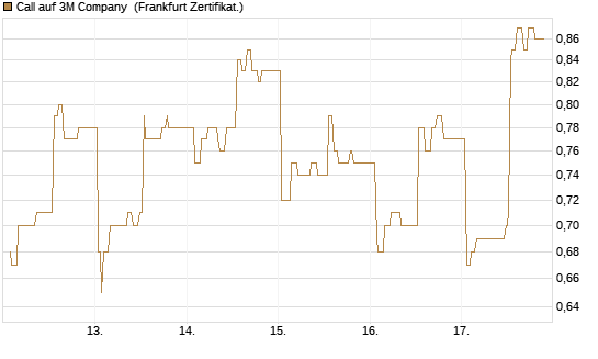 Call auf 3M Company [UBS AG (London)] Chart