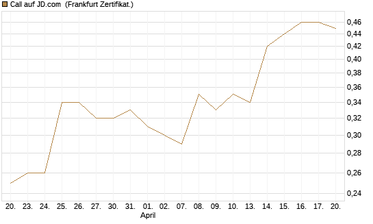 Call auf JD.com [UBS AG (London)] Chart