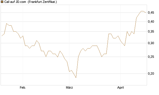 Call auf JD.com [UBS AG (London)] Chart