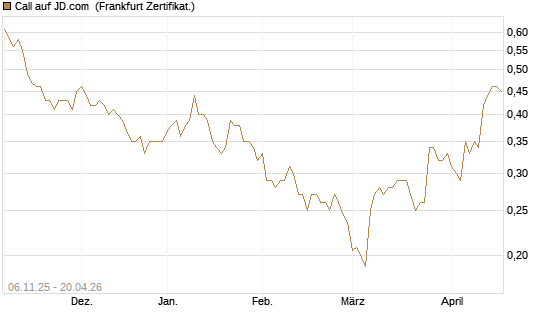 Call auf JD.com [UBS AG (London)] Chart