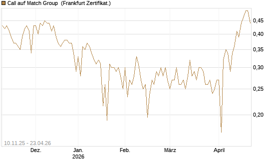 Call auf Match Group [UBS AG (London)] Chart