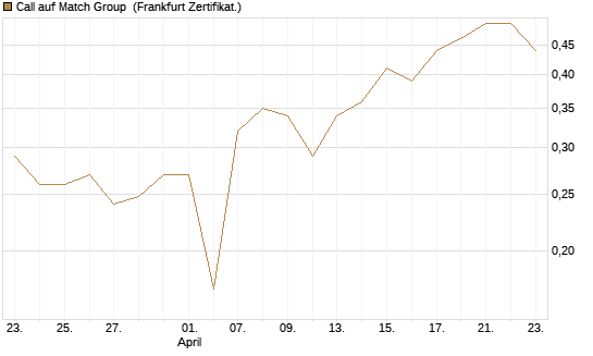 Call auf Match Group [UBS AG (London)] Chart
