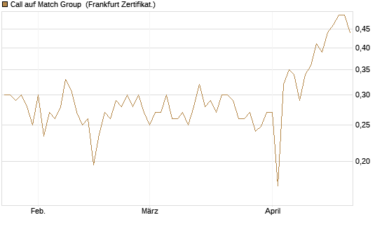 Call auf Match Group [UBS AG (London)] Chart