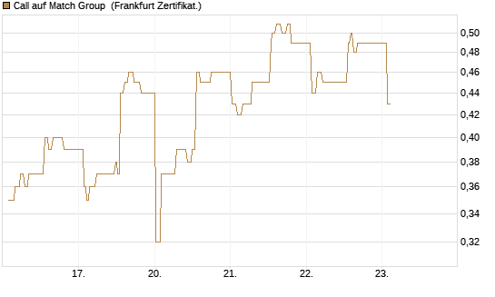 Call auf Match Group [UBS AG (London)] Chart