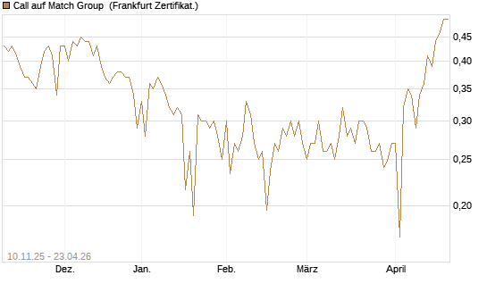 Call auf Match Group [UBS AG (London)] Chart