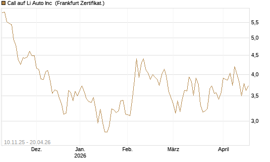 Call auf Li Auto Inc [UBS AG (London)] Chart