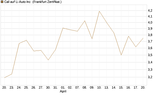 Call auf Li Auto Inc [UBS AG (London)] Chart