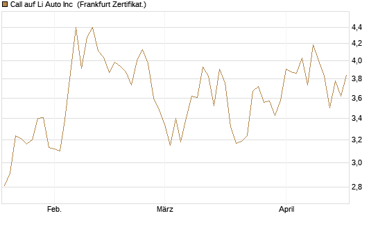 Call auf Li Auto Inc [UBS AG (London)] Chart