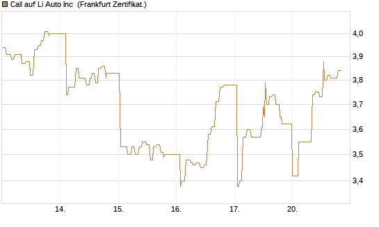 Call auf Li Auto Inc [UBS AG (London)] Chart