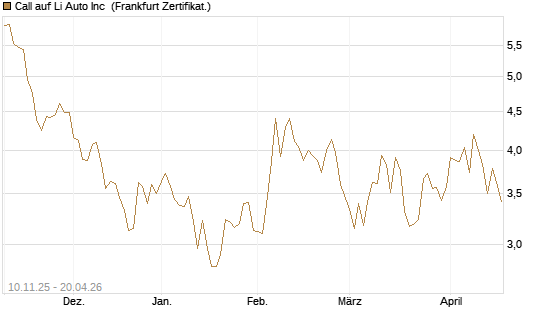 Call auf Li Auto Inc [UBS AG (London)] Chart
