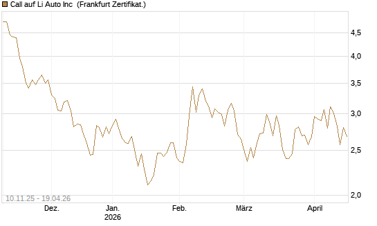 Call auf Li Auto Inc [UBS AG (London)] Chart