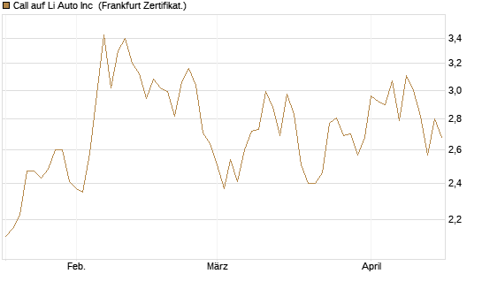 Call auf Li Auto Inc [UBS AG (London)] Chart