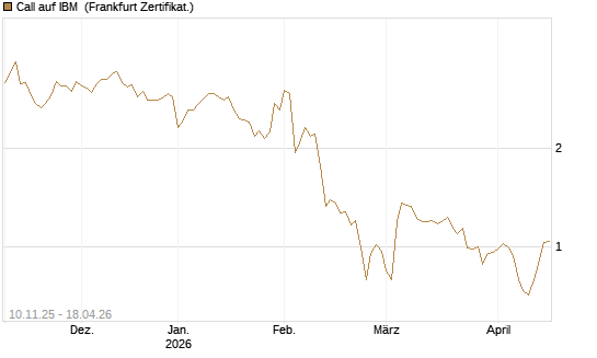 Call auf IBM [UBS AG (London)] Chart
