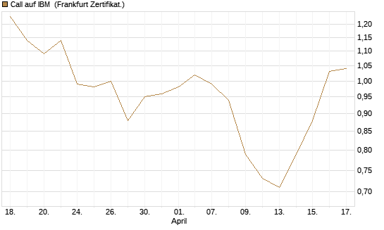 Call auf IBM [UBS AG (London)] Chart