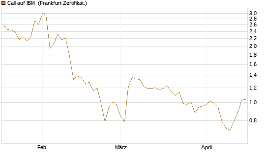 Call auf IBM [UBS AG (London)] Chart