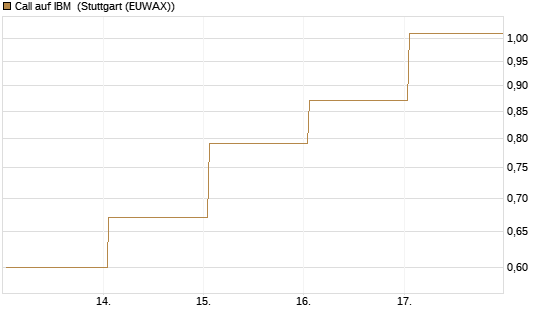 Call auf IBM [UBS AG (London)] Chart