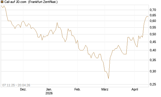 Call auf JD.com [UBS AG (London)] Chart