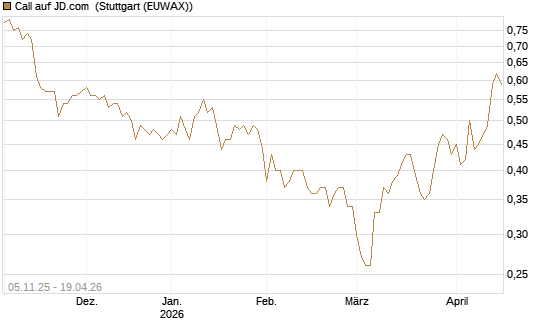 Call auf JD.com [UBS AG (London)] Chart