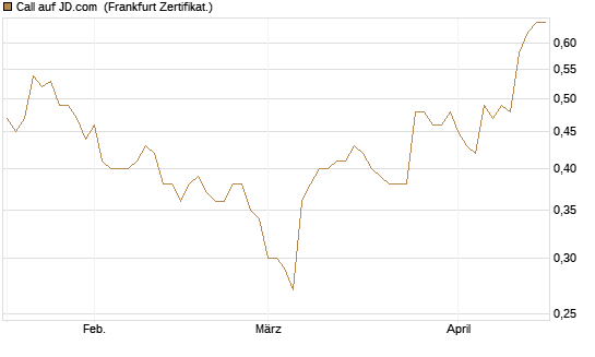 Call auf JD.com [UBS AG (London)] Chart