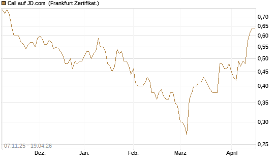 Call auf JD.com [UBS AG (London)] Chart