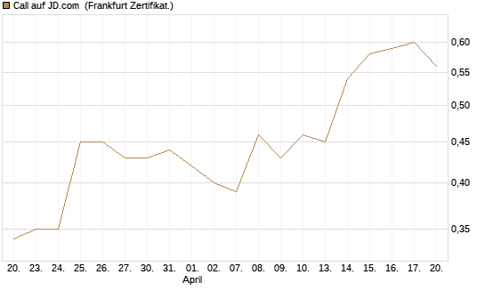 Call auf JD.com [UBS AG (London)] Chart