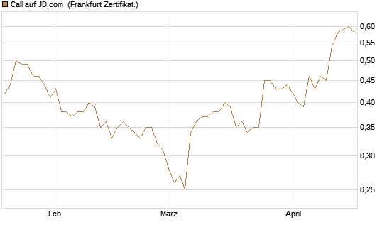 Call auf JD.com [UBS AG (London)] Chart