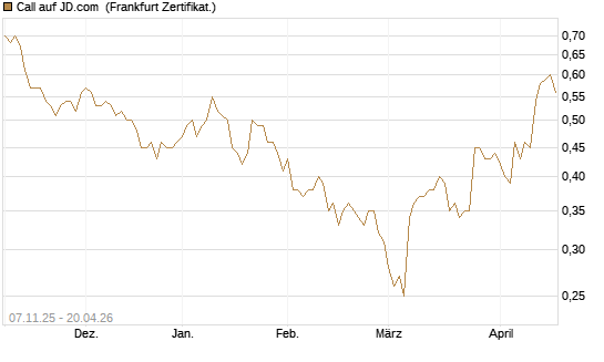 Call auf JD.com [UBS AG (London)] Chart