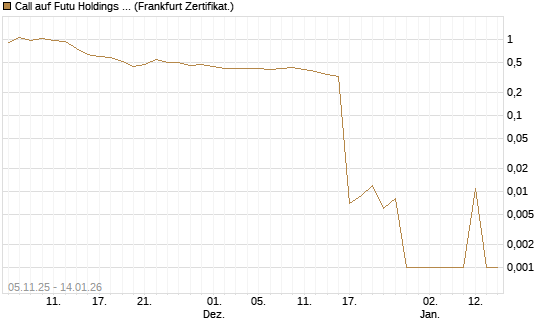 Call auf Futu Holdings ADR [UBS AG (London)] Chart