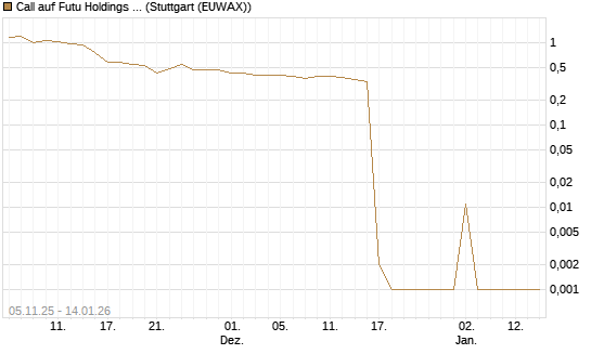Call auf Futu Holdings ADR [UBS AG (London)] Chart